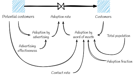 Simple system dynamics structure