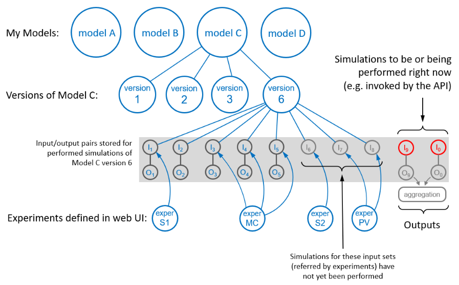 AnyLogic Cloud: Модель данных