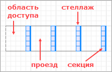 Storage in 2D