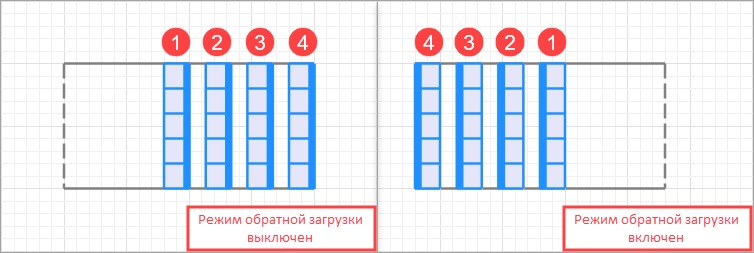 AnyLogic: Storage: Загрузка в обратном направлении